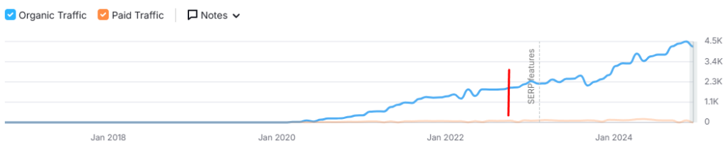 Naša SEO agencija optimizira web shopove za bolje rangiranje